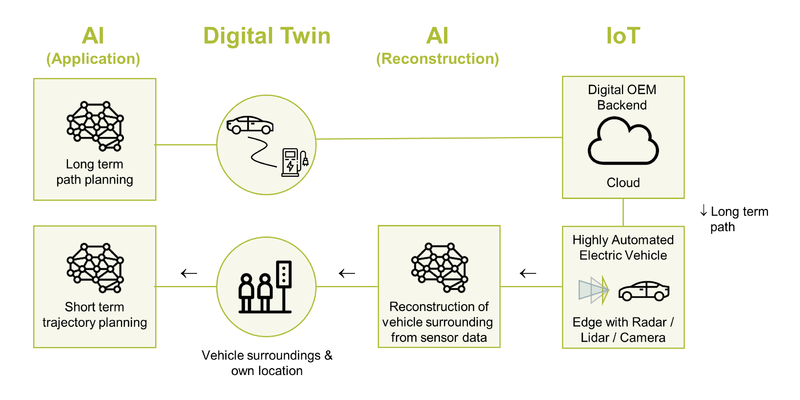 Digital Twin and AIoT - Example
