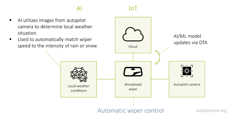 Example: Windshield wiper control