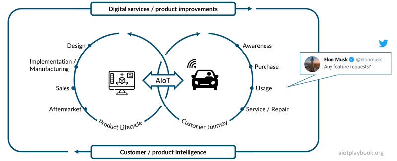 WHY revisited: Product LCM and Customer Journey