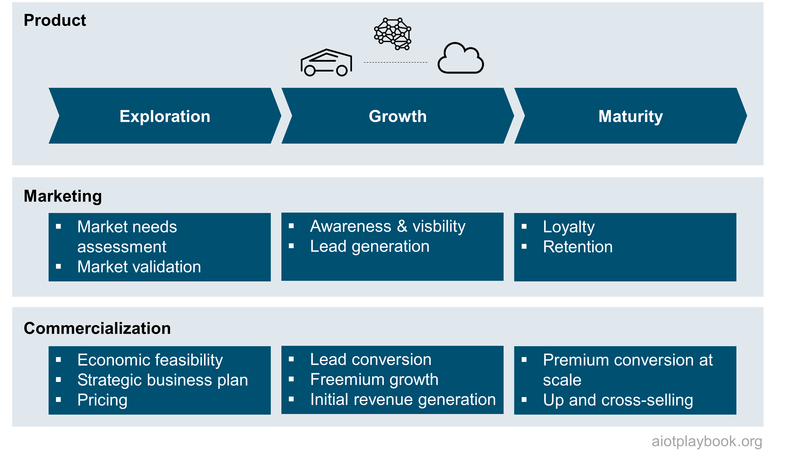 Holistic product, marketing and commercialization strategy