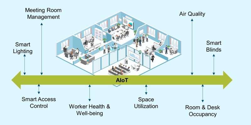 AIoT-enabled Smart Office